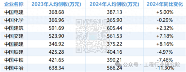 在线实盘配资 2024年八大建筑央企, 能建、中交最优, 中冶、中铁、铁建下滑明显